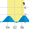 Tide chart for Miami, Florida on 2024/05/5