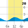 Tide chart for Middle Hooper Island, Chesapeake Bay, Maryland on 2024/03/20