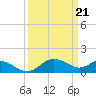 Tide chart for Middle Hooper Island, Chesapeake Bay, Maryland on 2024/03/21