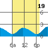 Tide chart for Middletown, Connecticut River, Connecticut on 2024/04/19