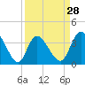 Tide chart for Midway Inlet North, Pawleys Island, South Carolina on 2024/03/28