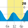 Tide chart for Midway Inlet North, Pawleys Island, South Carolina on 2024/04/28