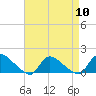 Tide chart for 1 n.mi. above entrance, Mill Creek, New Jersey on 2024/04/10