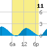 Tide chart for 1 n.mi. above entrance, Mill Creek, New Jersey on 2024/04/11