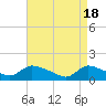 Tide chart for 1 n.mi. above entrance, Mill Creek, New Jersey on 2024/04/18