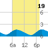 Tide chart for 1 n.mi. above entrance, Mill Creek, New Jersey on 2024/04/19