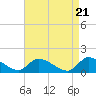 Tide chart for 1 n.mi. above entrance, Mill Creek, New Jersey on 2024/04/21