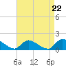 Tide chart for 1 n.mi. above entrance, Mill Creek, New Jersey on 2024/04/22