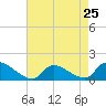 Tide chart for 1 n.mi. above entrance, Mill Creek, New Jersey on 2024/04/25