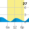 Tide chart for 1 n.mi. above entrance, Mill Creek, New Jersey on 2024/04/27