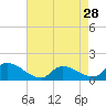 Tide chart for 1 n.mi. above entrance, Mill Creek, New Jersey on 2024/04/28
