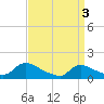 Tide chart for 1 n.mi. above entrance, Mill Creek, New Jersey on 2024/04/3