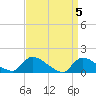 Tide chart for 1 n.mi. above entrance, Mill Creek, New Jersey on 2024/04/5
