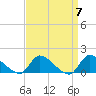 Tide chart for 1 n.mi. above entrance, Mill Creek, New Jersey on 2024/04/7