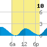 Tide chart for 1 n.mi. above entrance, Mill Creek, New Jersey on 2024/05/10