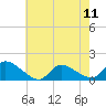 Tide chart for 1 n.mi. above entrance, Mill Creek, New Jersey on 2024/05/11
