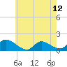 Tide chart for 1 n.mi. above entrance, Mill Creek, New Jersey on 2024/05/12