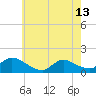 Tide chart for 1 n.mi. above entrance, Mill Creek, New Jersey on 2024/05/13