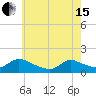 Tide chart for 1 n.mi. above entrance, Mill Creek, New Jersey on 2024/05/15