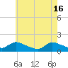 Tide chart for 1 n.mi. above entrance, Mill Creek, New Jersey on 2024/05/16