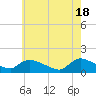 Tide chart for 1 n.mi. above entrance, Mill Creek, New Jersey on 2024/05/18