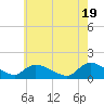 Tide chart for 1 n.mi. above entrance, Mill Creek, New Jersey on 2024/05/19