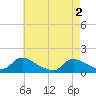 Tide chart for 1 n.mi. above entrance, Mill Creek, New Jersey on 2024/05/2