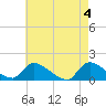 Tide chart for 1 n.mi. above entrance, Mill Creek, New Jersey on 2024/05/4