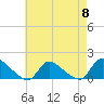 Tide chart for 1 n.mi. above entrance, Mill Creek, New Jersey on 2024/05/8
