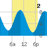 Tide chart for Mill Point, Sasanoa River, Sheepscot River, Maine on 2023/04/2
