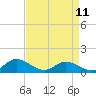 Tide chart for Millenbeck, Corrotoman River, Rappahannock River, Virginia on 2023/04/11