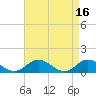 Tide chart for Millenbeck, Corrotoman River, Rappahannock River, Virginia on 2023/04/16