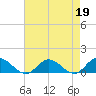 Tide chart for Millenbeck, Corrotoman River, Rappahannock River, Virginia on 2023/04/19