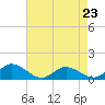 Tide chart for Millenbeck, Corrotoman River, Rappahannock River, Virginia on 2023/04/23
