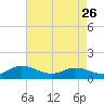 Tide chart for Millenbeck, Corrotoman River, Rappahannock River, Virginia on 2023/04/26