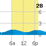 Tide chart for Millenbeck, Corrotoman River, Rappahannock River, Virginia on 2023/04/28