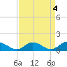 Tide chart for Millenbeck, Corrotoman River, Rappahannock River, Virginia on 2023/04/4