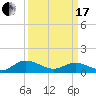 Tide chart for Millenbeck, Corrotoman River, Rappahannock River, Virginia on 2024/03/17