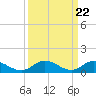 Tide chart for Millenbeck, Corrotoman River, Rappahannock River, Virginia on 2024/03/22