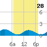 Tide chart for Millenbeck, Corrotoman River, Rappahannock River, Virginia on 2024/03/28
