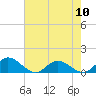 Tide chart for Millenbeck, Corrotoman River, Rappahannock River, Virginia on 2024/05/10