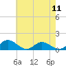 Tide chart for Millenbeck, Corrotoman River, Rappahannock River, Virginia on 2024/05/11