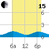Tide chart for Millenbeck, Corrotoman River, Rappahannock River, Virginia on 2024/05/15