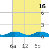 Tide chart for Millenbeck, Corrotoman River, Rappahannock River, Virginia on 2024/05/16
