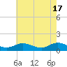 Tide chart for Millenbeck, Corrotoman River, Rappahannock River, Virginia on 2024/05/17