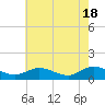 Tide chart for Millenbeck, Corrotoman River, Rappahannock River, Virginia on 2024/05/18
