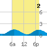 Tide chart for Millenbeck, Corrotoman River, Rappahannock River, Virginia on 2024/05/2