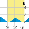 Tide chart for Millenbeck, Corrotoman River, Rappahannock River, Virginia on 2024/05/8