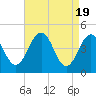 Tide chart for Millville, Maurice River, New Jersey on 2024/04/19