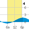 Tide chart for Milton, Florida on 2024/03/4